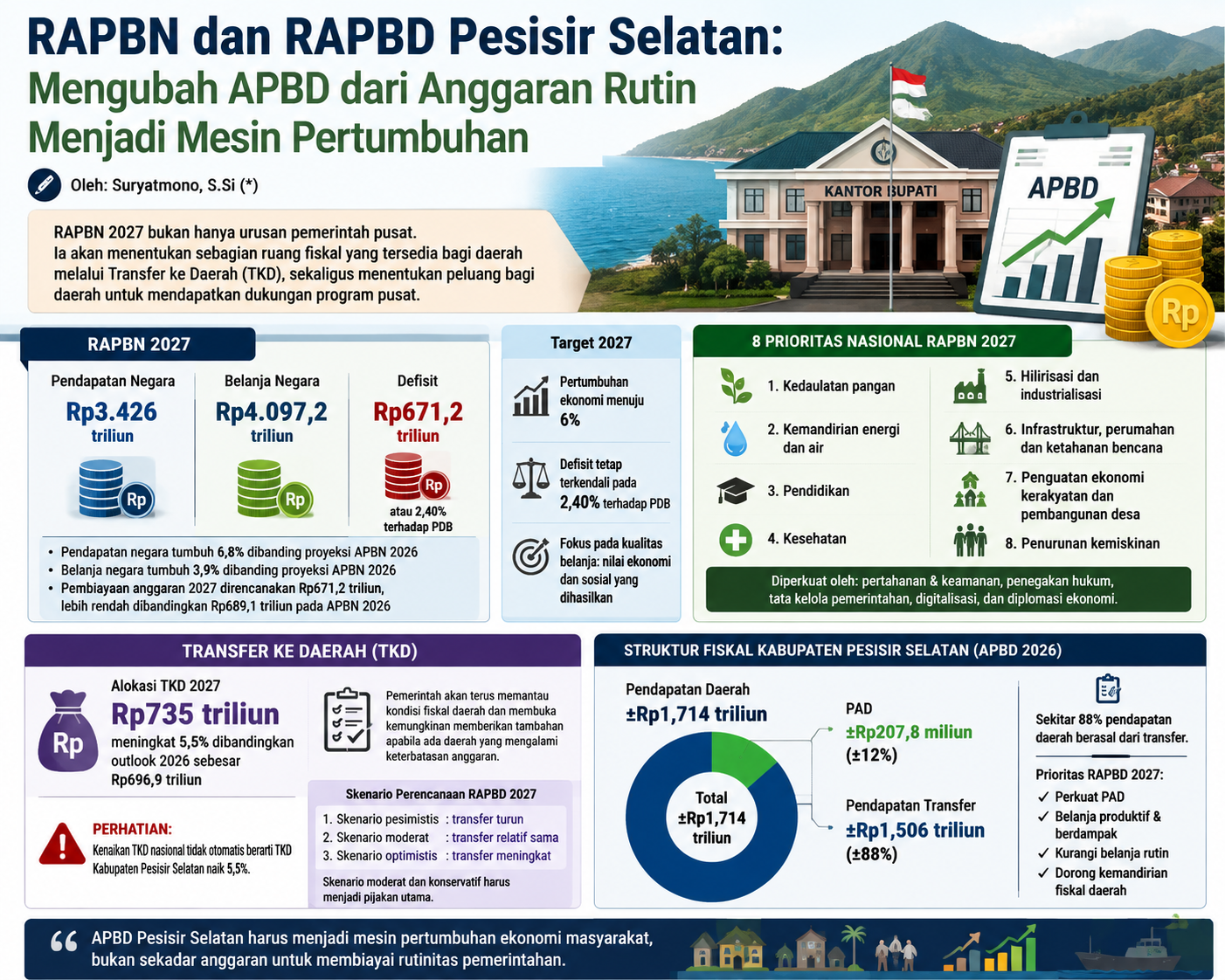 RAPBN dan RAPBD Pesisir Selatan: Mengubah APBD dari Anggaran Rutin Menjadi Mesin Pertumbuhan